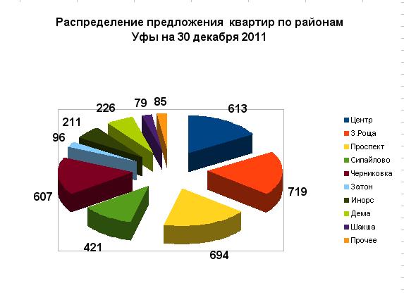 Распределение предложения квартир Уфы по районам на 30 декабря 2011